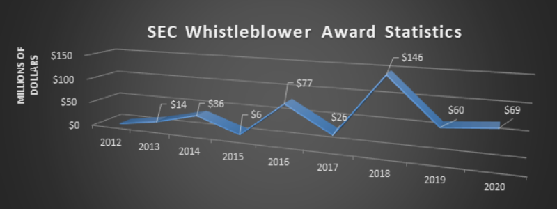 Since the inception of the SEC’s Whistleblower program in 2010, the amount of whistleblower claims and awards have grown dramatically, as shown by the chart.